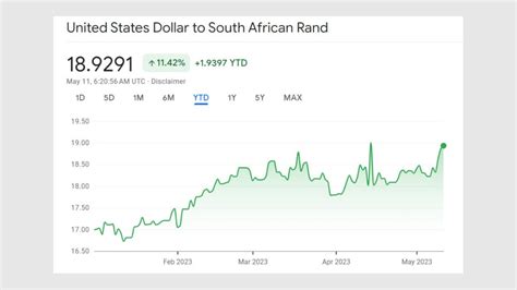 us dollar to rand exchange rate.